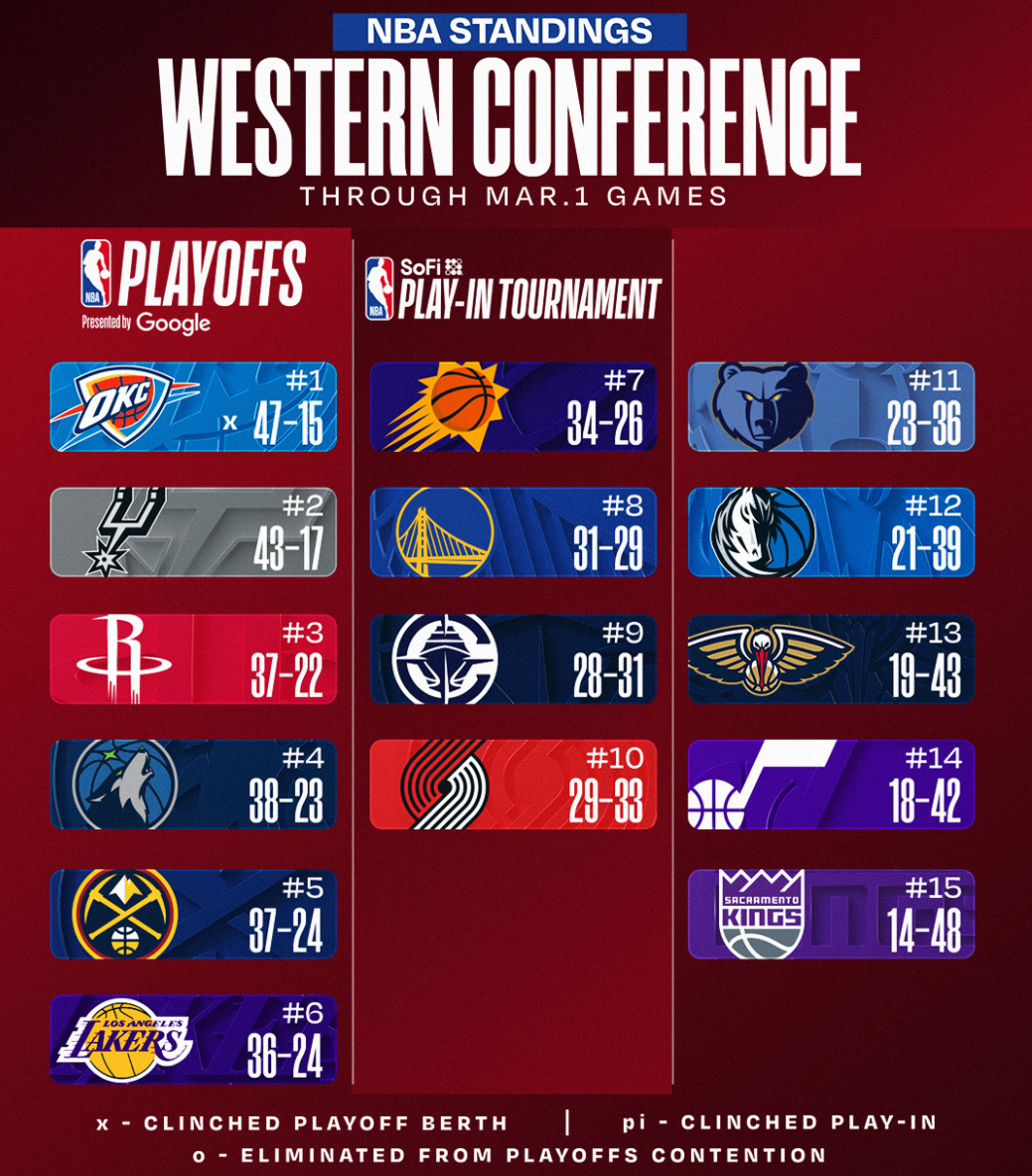 乐鱼app-西部格局又变！森林狼险胜掘金升第4 快船再升第9 湖人连胜稳第六